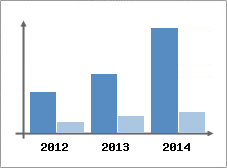 Chiffre d'affaires et Rentabilit
