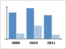 Chiffre d'affaires et Rentabilit