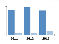 Chiffre d'affaires et Rentabilit