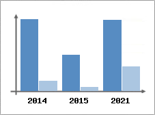 Chiffre d'affaires et Rentabilit