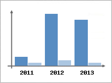 Chiffre d'affaires et Rentabilit