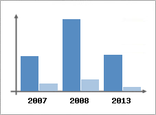 Chiffre d'affaires et Rentabilit