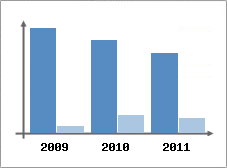 Chiffre d'affaires et Rentabilit