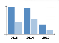 Chiffre d'affaires et Rentabilit