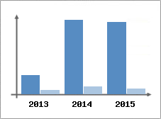 Chiffre d'affaires et Rentabilit