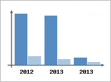 Chiffre d'affaires et Rentabilit