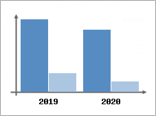 Chiffre d'affaires et Rentabilité
