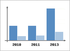 Chiffre d'affaires et Rentabilit