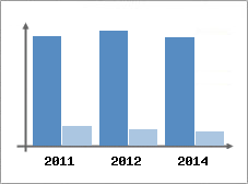 Chiffre d'affaires et Rentabilit