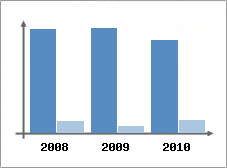 Chiffre d'affaires et Rentabilit