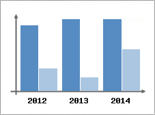 Chiffre d'affaires et Rentabilit