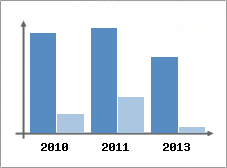Chiffre d'affaires et Rentabilit