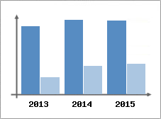Chiffre d'affaires et Rentabilit
