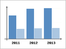 Chiffre d'affaires et Rentabilit