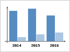 Chiffre d'affaires et Rentabilit