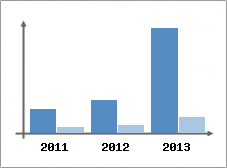 Chiffre d'affaires et Rentabilit