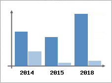 Chiffre d'affaires et Rentabilité
