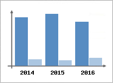 Chiffre d'affaires et Rentabilit