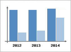 Chiffre d'affaires et Rentabilit