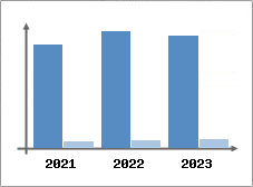 Chiffre d'affaires et Rentabilité