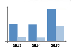 Chiffre d'affaires et Rentabilit