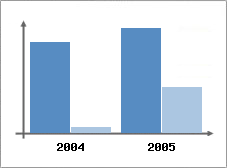 Chiffre d'affaires et Rentabilit