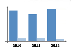 Chiffre d'affaires et Rentabilit