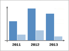 Chiffre d'affaires et Rentabilit