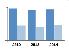 Chiffre d'affaires et Rentabilit