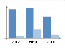 Chiffre d'affaires et Rentabilit