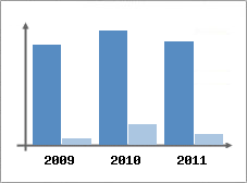 Chiffre d'affaires et Rentabilit