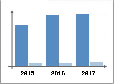 Chiffre d'affaires et Rentabilité