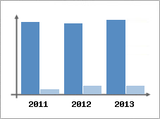 Chiffre d'affaires et Rentabilit