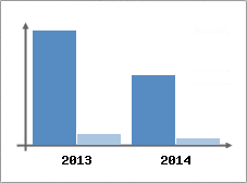 Chiffre d'affaires et Rentabilit