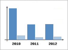 Chiffre d'affaires et Rentabilit