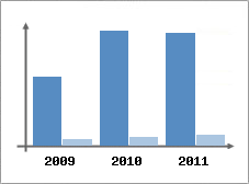 Chiffre d'affaires et Rentabilit