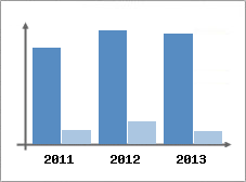 Chiffre d'affaires et Rentabilit