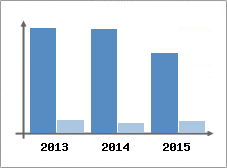 Chiffre d'affaires et Rentabilit