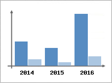 Chiffre d'affaires et Rentabilit