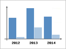 Chiffre d'affaires et Rentabilit