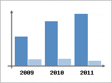 Chiffre d'affaires et Rentabilit