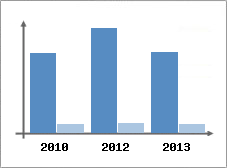 Chiffre d'affaires et Rentabilit