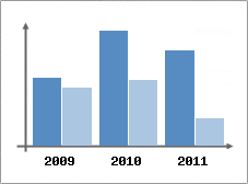 Chiffre d'affaires et Rentabilit