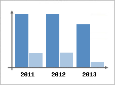 Chiffre d'affaires et Rentabilit