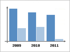 Chiffre d'affaires et Rentabilit