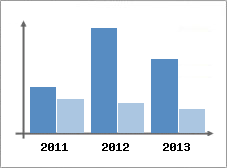 Chiffre d'affaires et Rentabilit