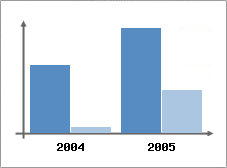 Chiffre d'affaires et Rentabilit
