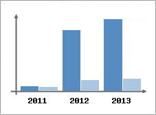 Chiffre d'affaires et Rentabilit