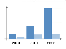 Chiffre d'affaires et Rentabilit