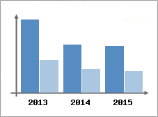 Chiffre d'affaires et Rentabilit